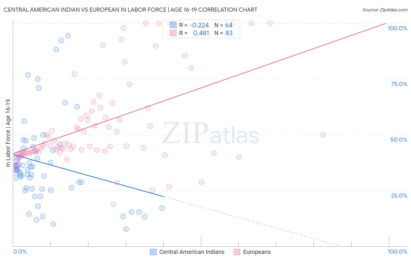 Central American Indian vs European In Labor Force | Age 16-19