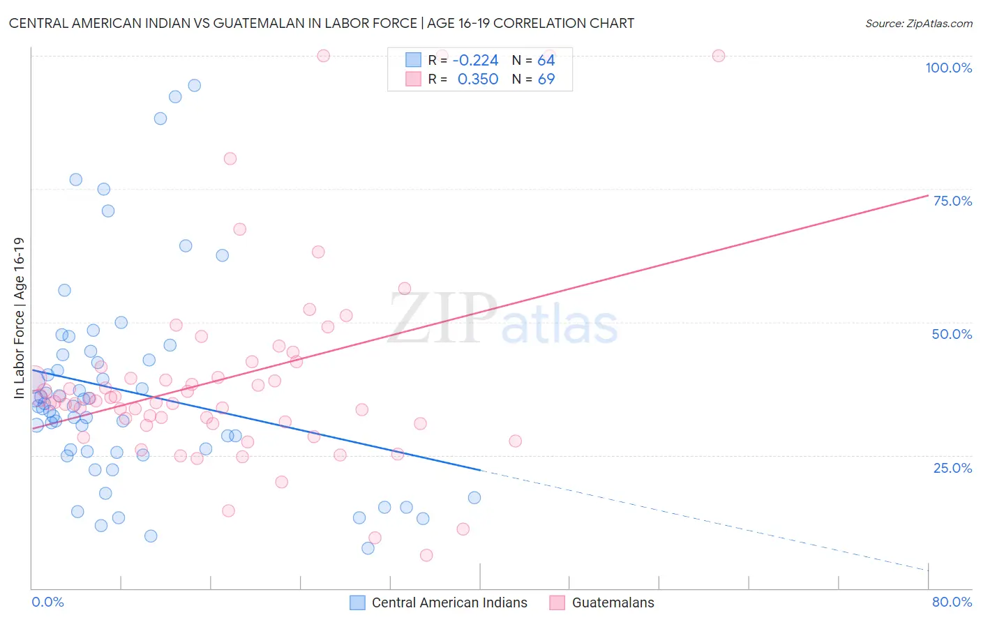 Central American Indian vs Guatemalan In Labor Force | Age 16-19