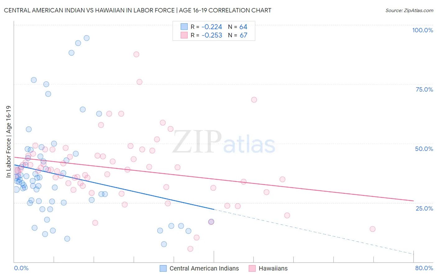 Central American Indian vs Hawaiian In Labor Force | Age 16-19