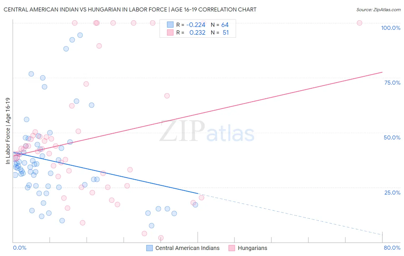 Central American Indian vs Hungarian In Labor Force | Age 16-19