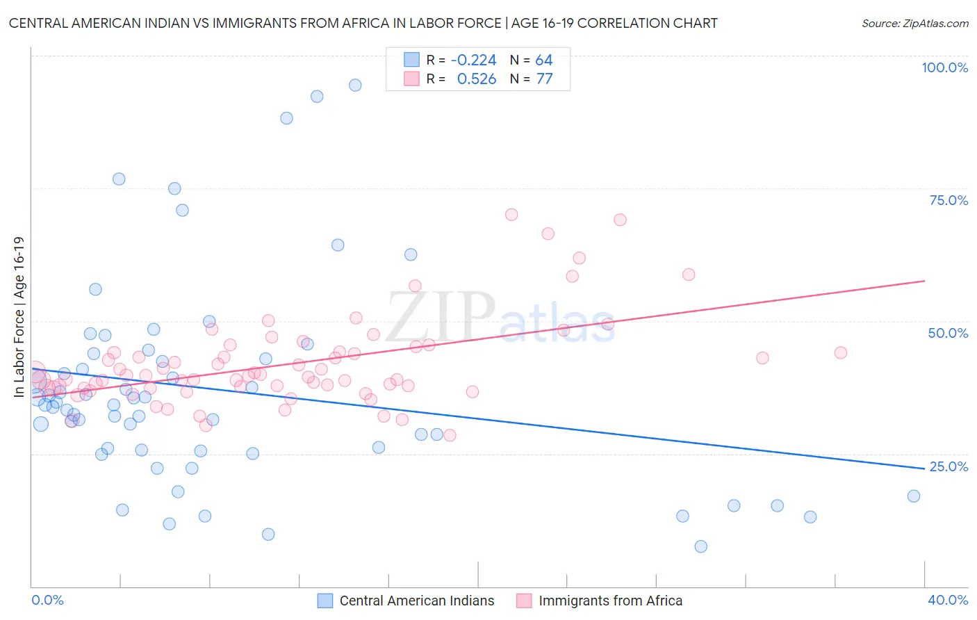Central American Indian vs Immigrants from Africa In Labor Force | Age 16-19