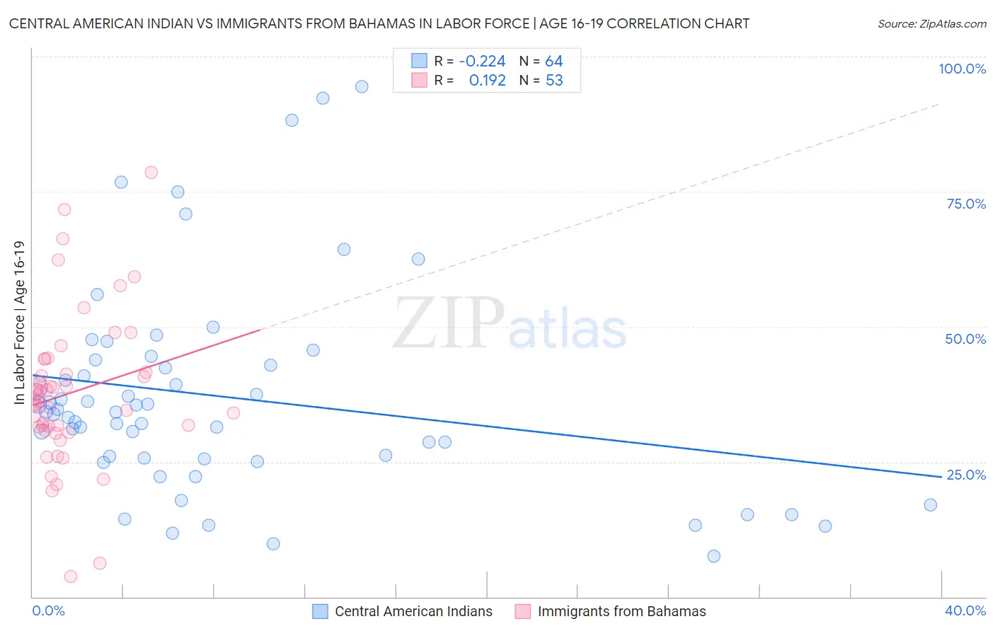 Central American Indian vs Immigrants from Bahamas In Labor Force | Age 16-19