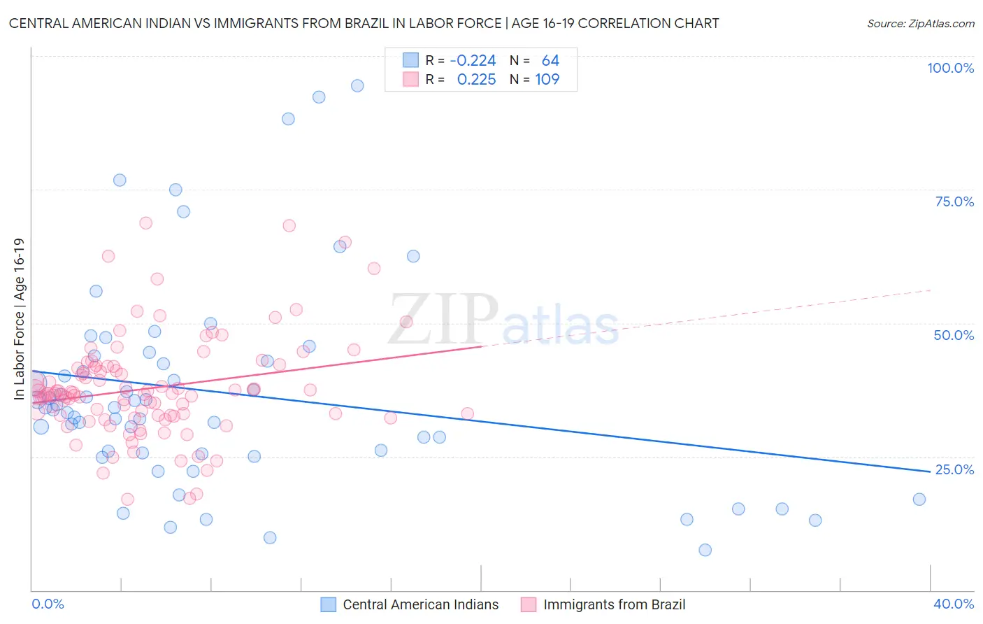 Central American Indian vs Immigrants from Brazil In Labor Force | Age 16-19