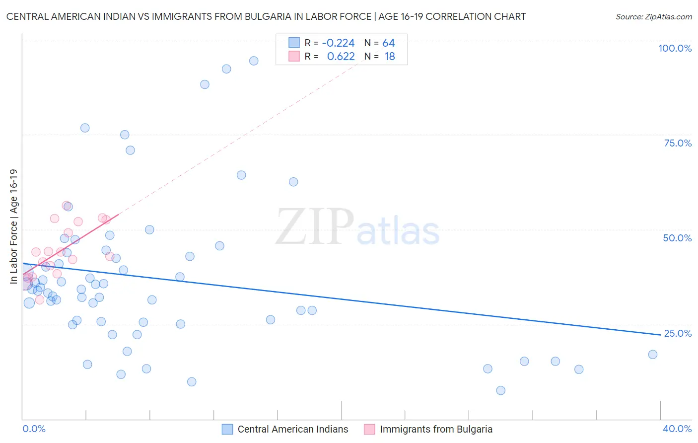 Central American Indian vs Immigrants from Bulgaria In Labor Force | Age 16-19