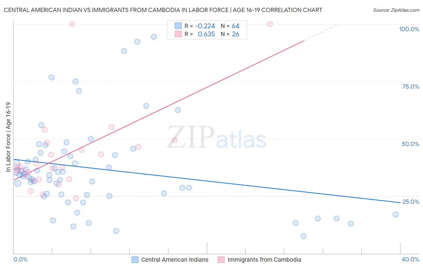 Central American Indian vs Immigrants from Cambodia In Labor Force | Age 16-19