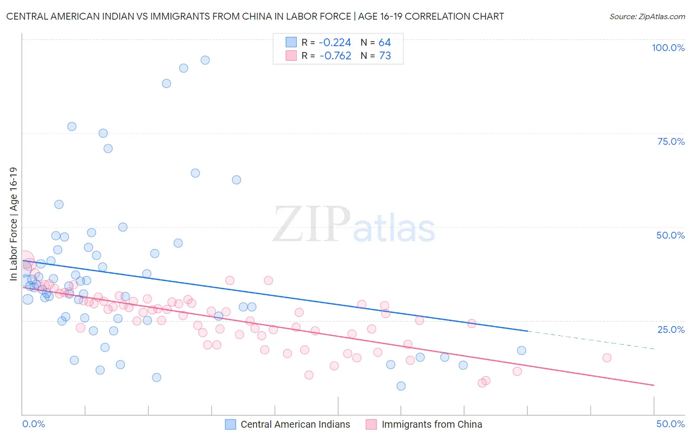 Central American Indian vs Immigrants from China In Labor Force | Age 16-19