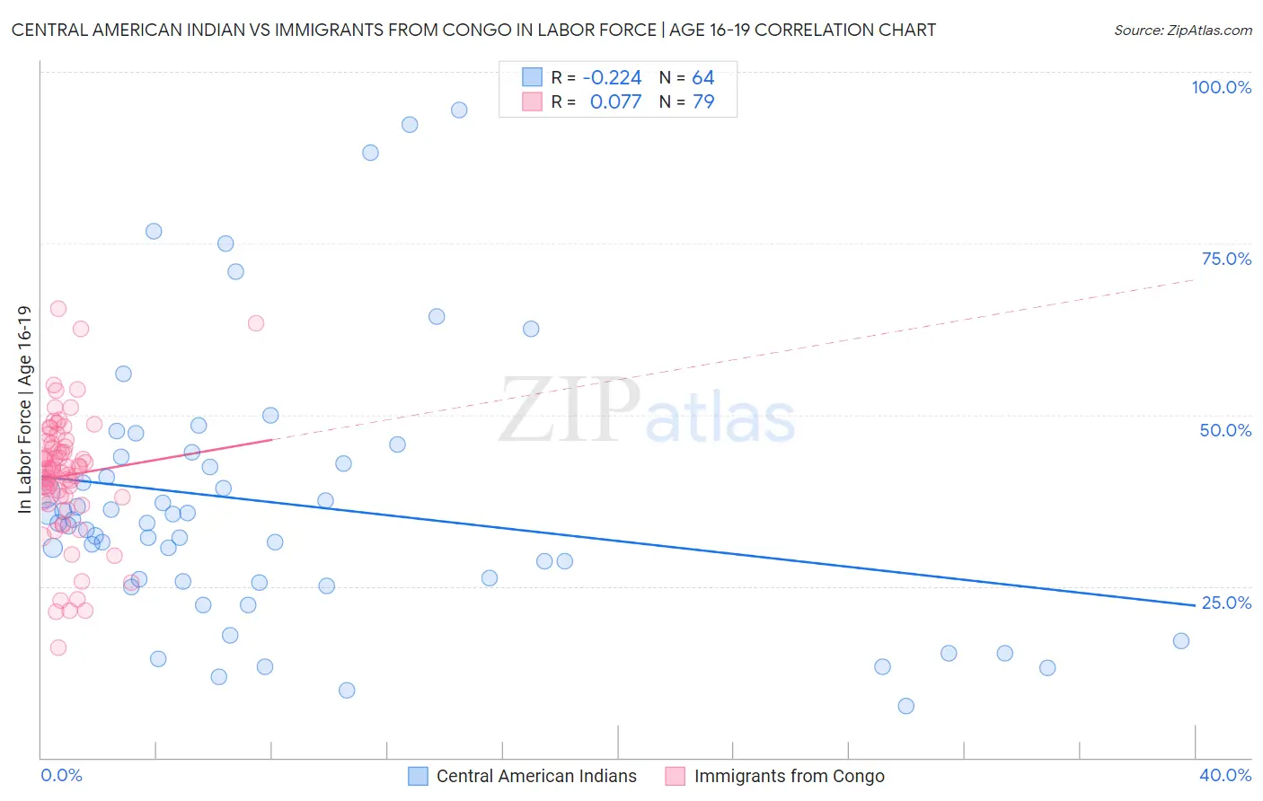 Central American Indian vs Immigrants from Congo In Labor Force | Age 16-19