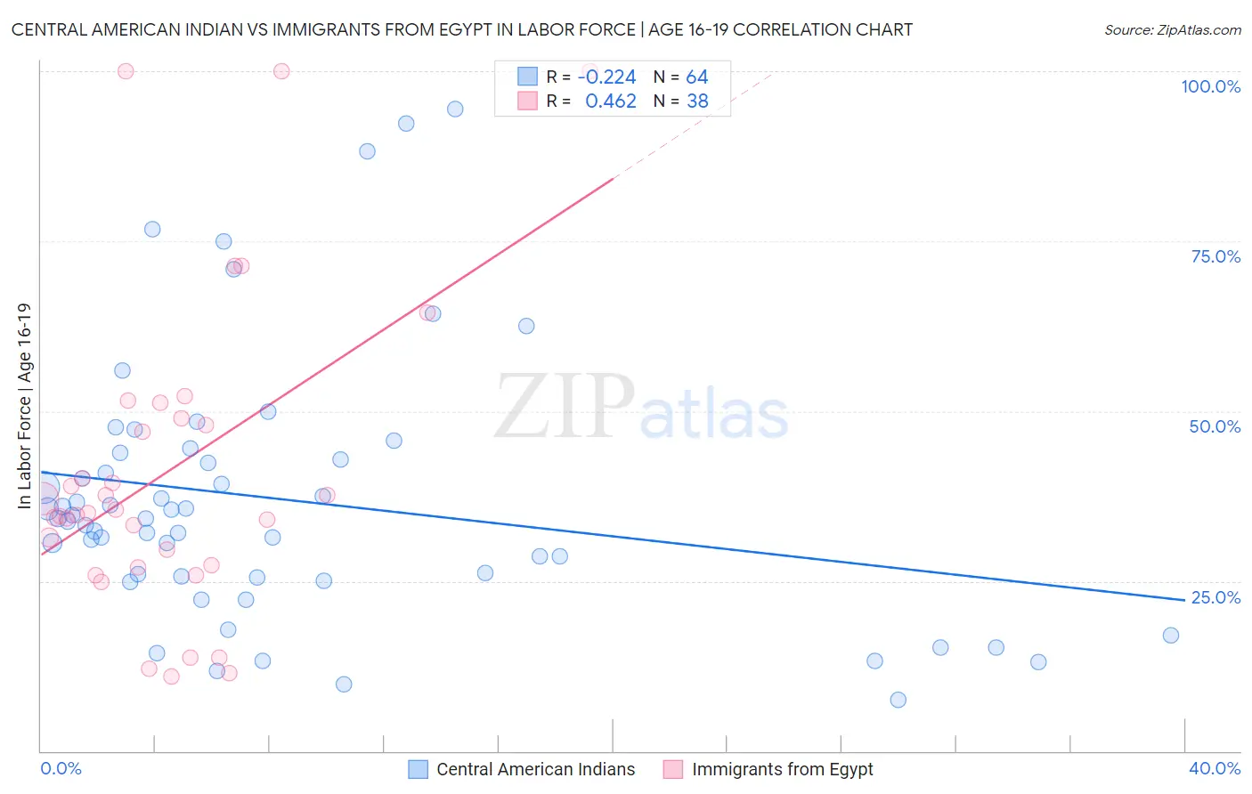 Central American Indian vs Immigrants from Egypt In Labor Force | Age 16-19