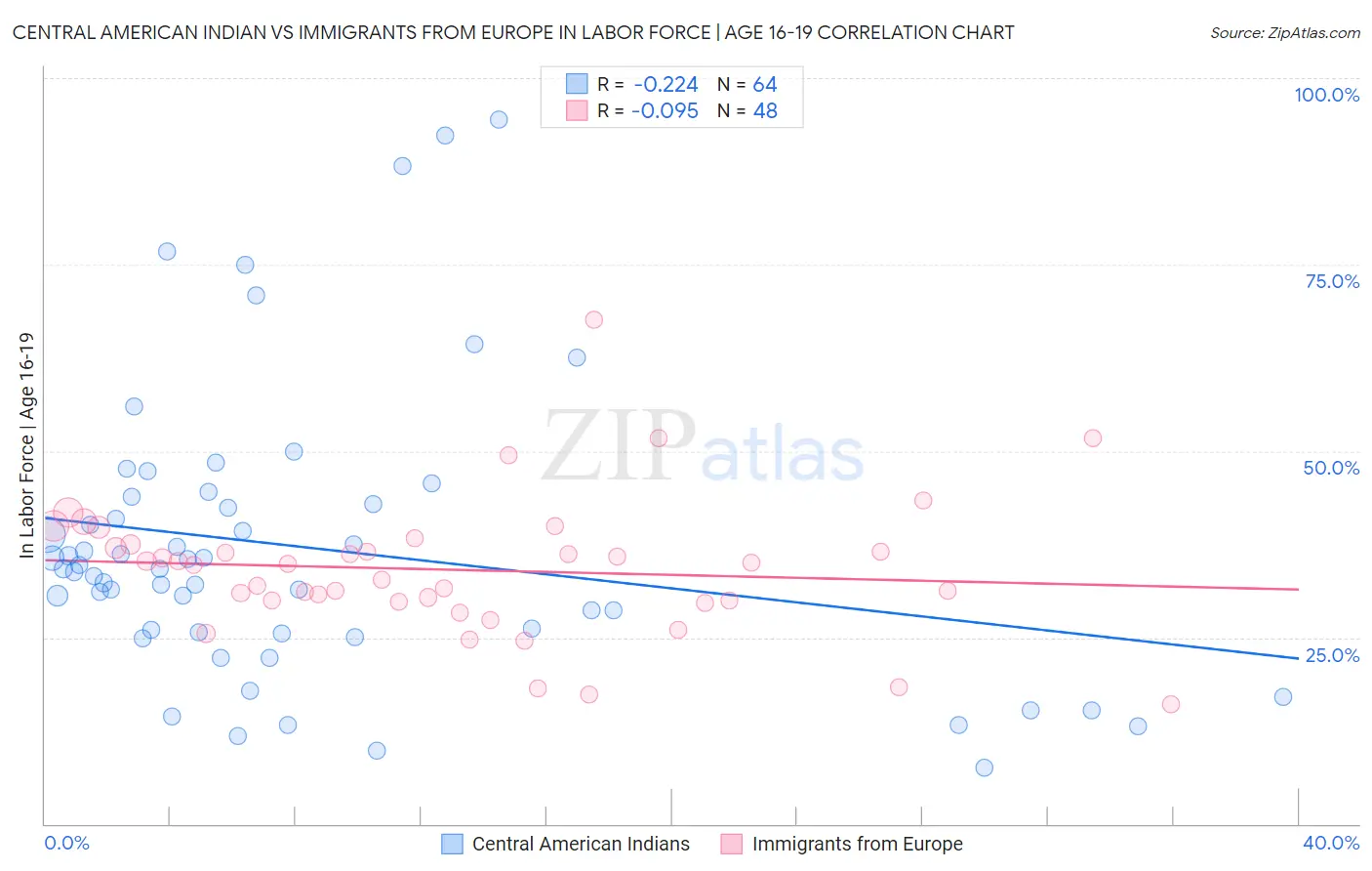 Central American Indian vs Immigrants from Europe In Labor Force | Age 16-19