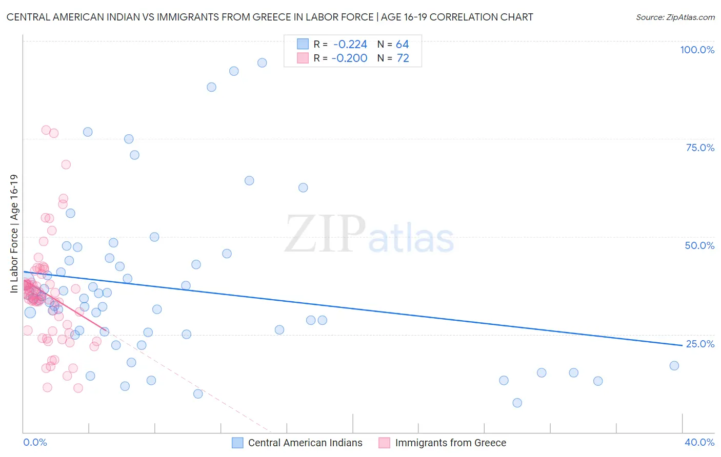 Central American Indian vs Immigrants from Greece In Labor Force | Age 16-19
