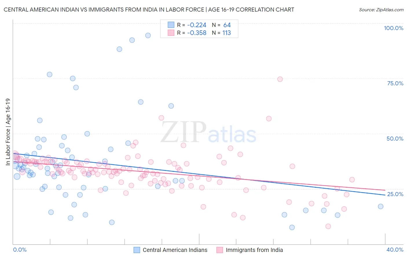 Central American Indian vs Immigrants from India In Labor Force | Age 16-19