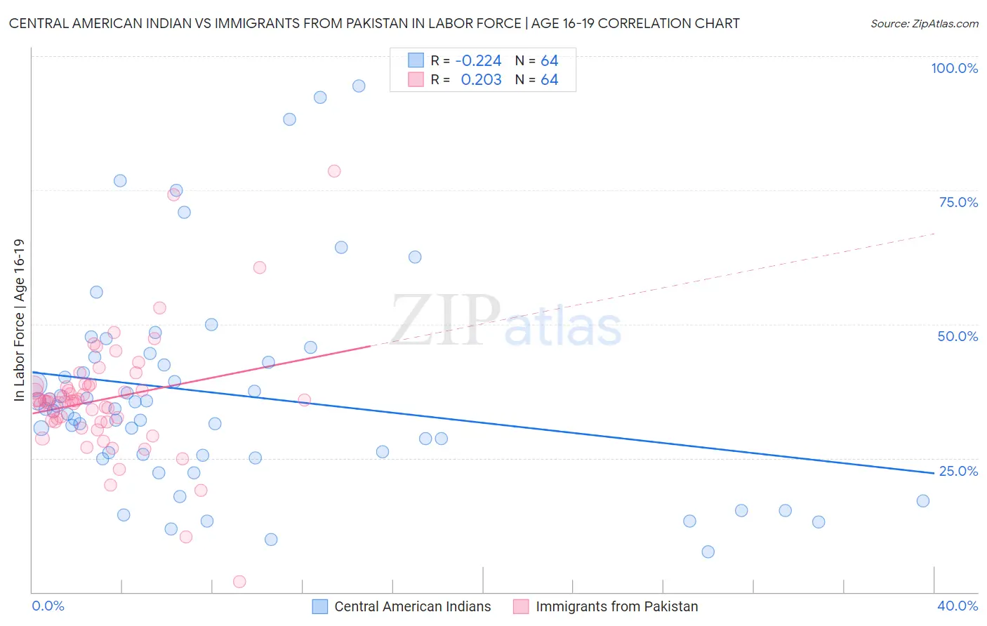Central American Indian vs Immigrants from Pakistan In Labor Force | Age 16-19