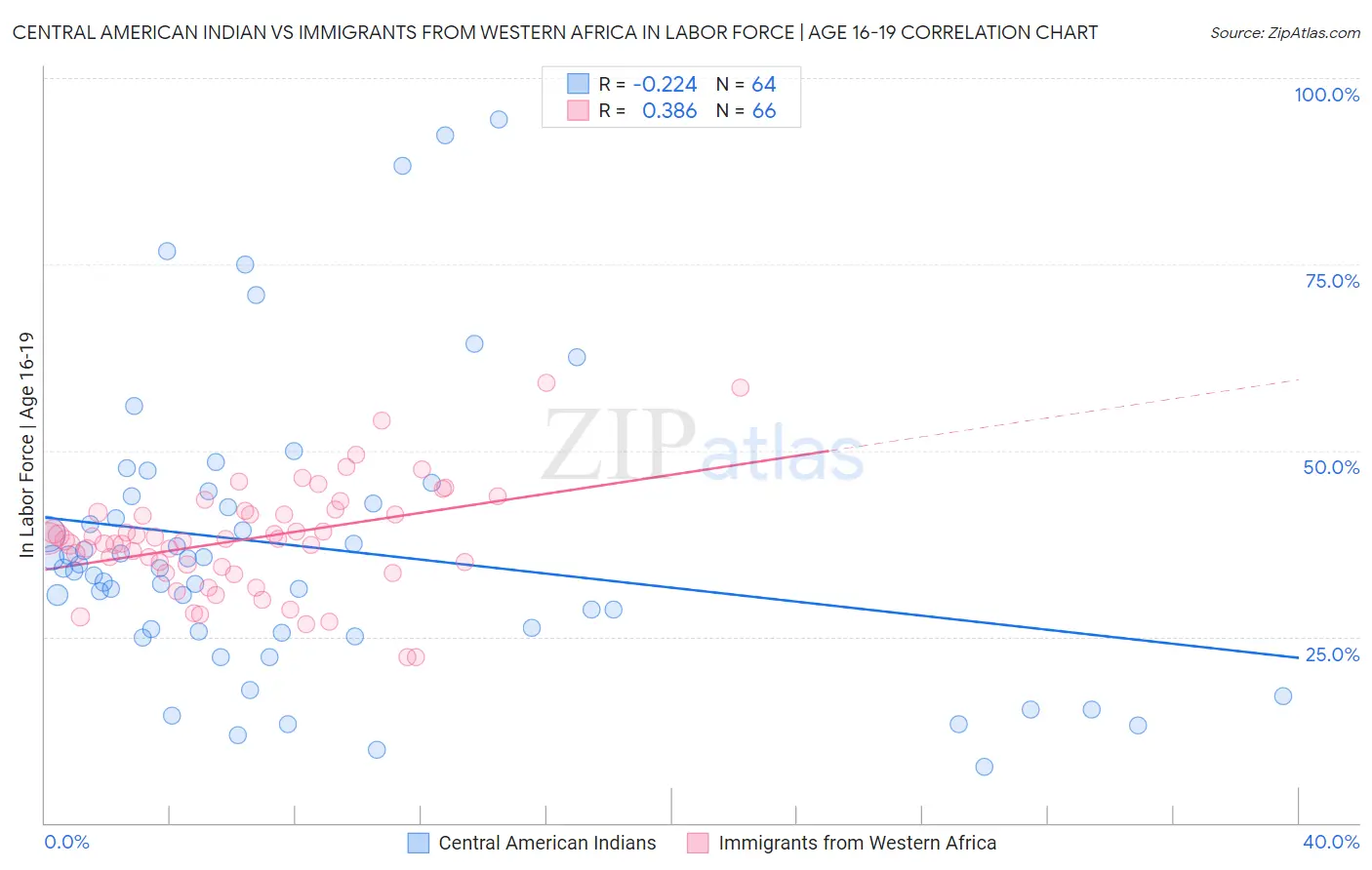 Central American Indian vs Immigrants from Western Africa In Labor Force | Age 16-19