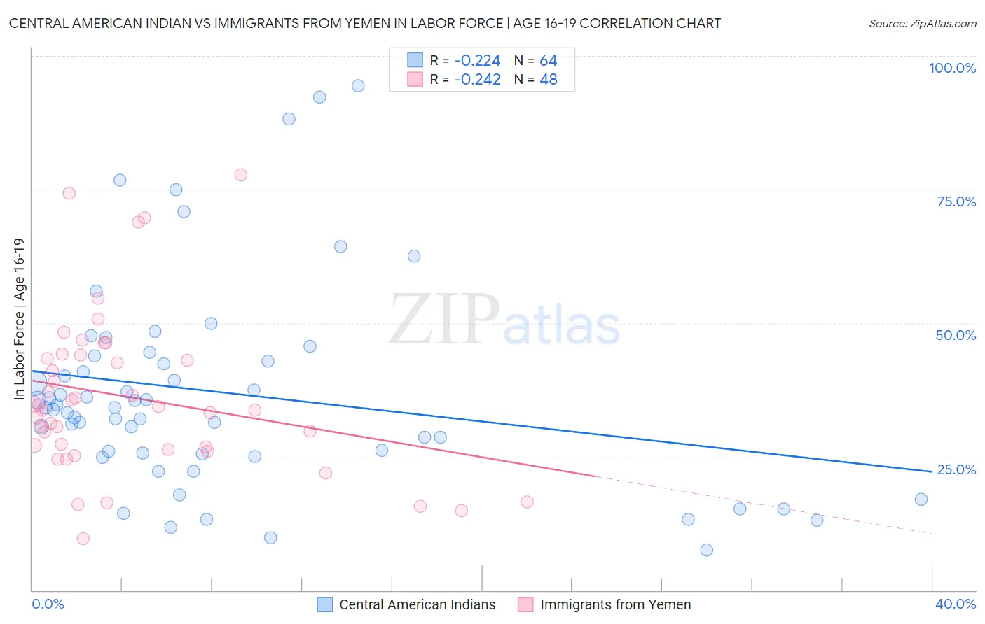 Central American Indian vs Immigrants from Yemen In Labor Force | Age 16-19