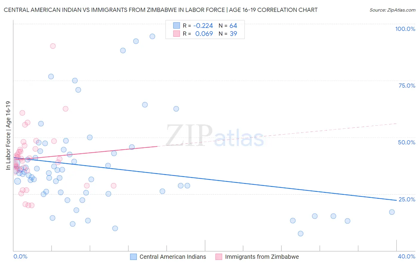 Central American Indian vs Immigrants from Zimbabwe In Labor Force | Age 16-19