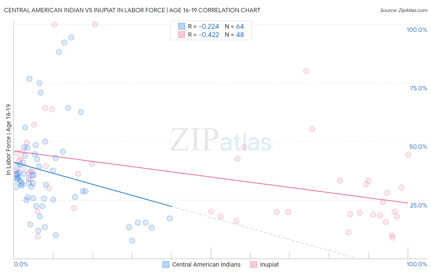 Central American Indian vs Inupiat In Labor Force | Age 16-19