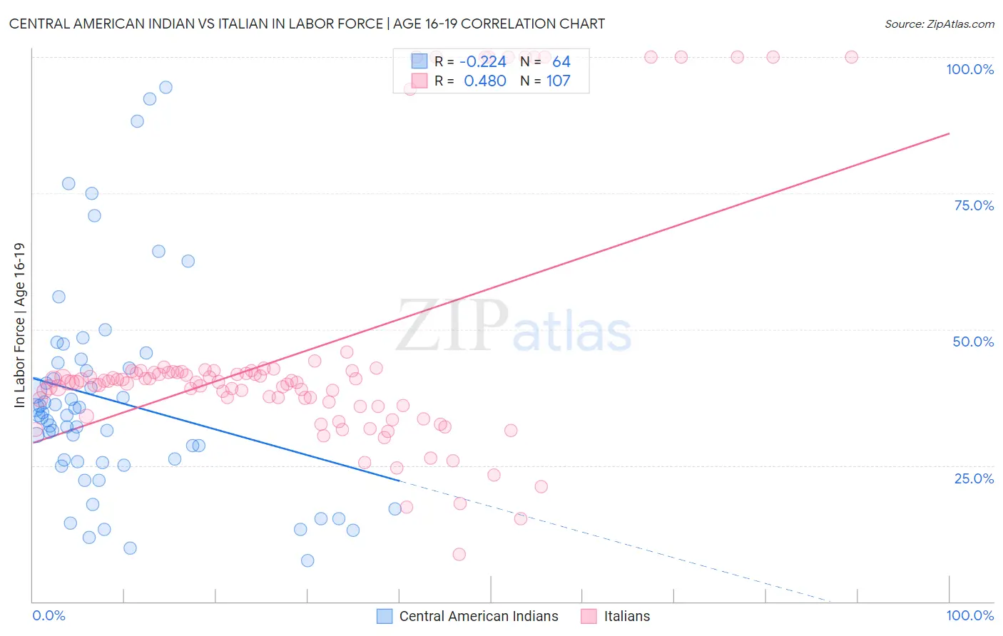 Central American Indian vs Italian In Labor Force | Age 16-19