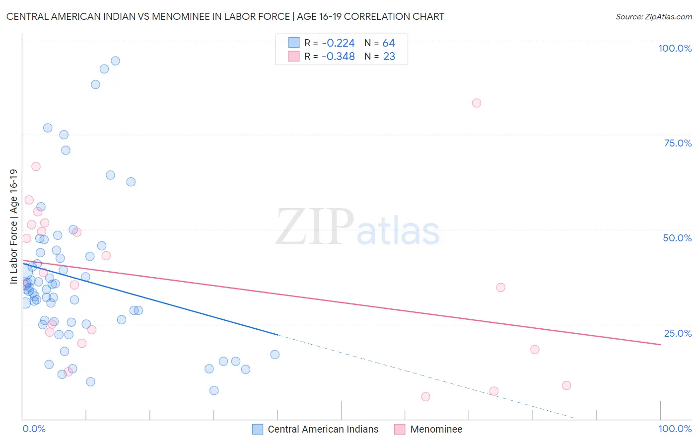 Central American Indian vs Menominee In Labor Force | Age 16-19