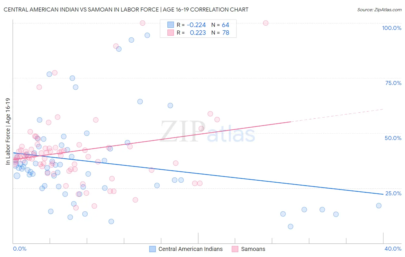 Central American Indian vs Samoan In Labor Force | Age 16-19