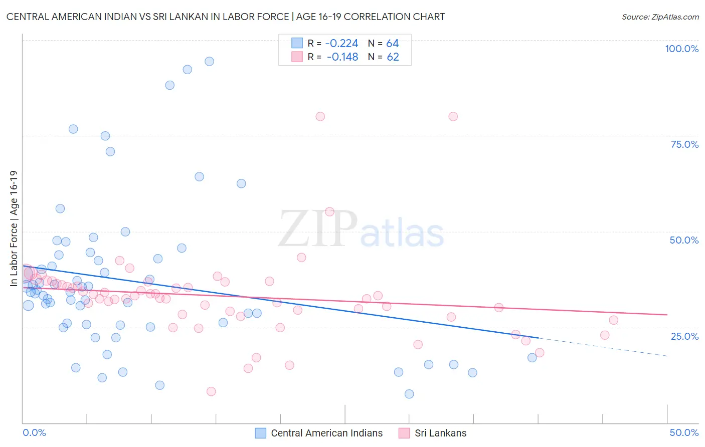 Central American Indian vs Sri Lankan In Labor Force | Age 16-19