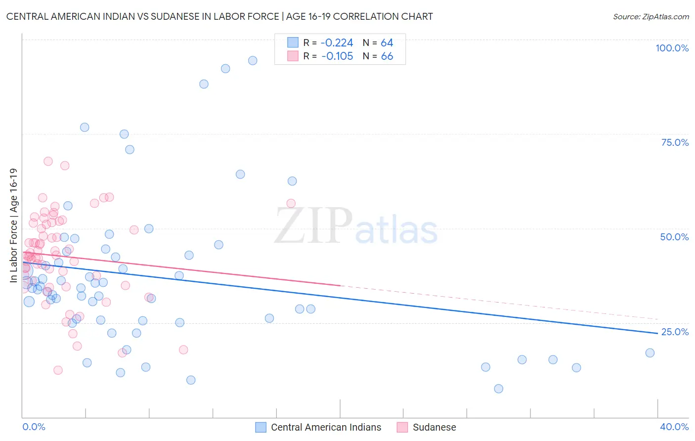 Central American Indian vs Sudanese In Labor Force | Age 16-19