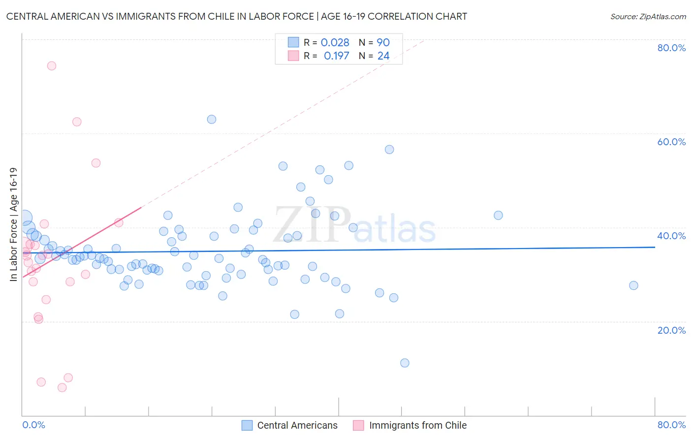 Central American vs Immigrants from Chile In Labor Force | Age 16-19