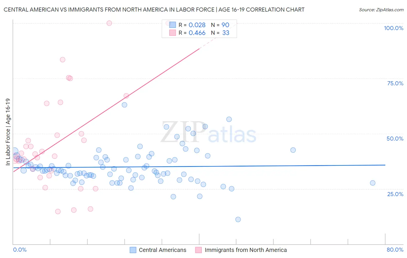 Central American vs Immigrants from North America In Labor Force | Age 16-19