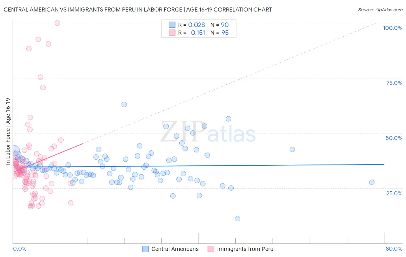 Central American vs Immigrants from Peru In Labor Force | Age 16-19