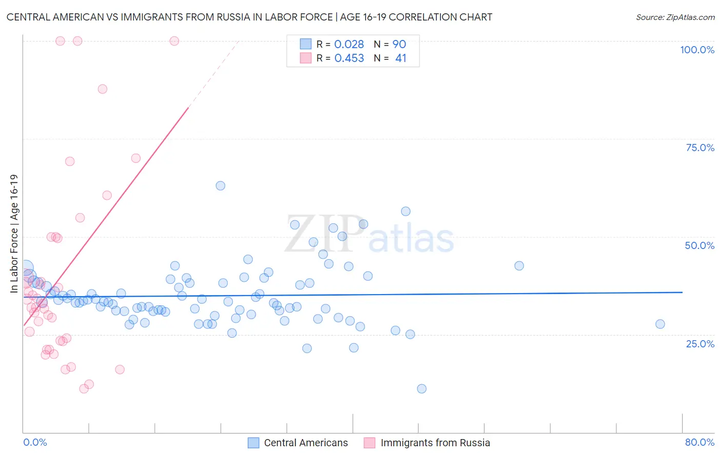 Central American vs Immigrants from Russia In Labor Force | Age 16-19