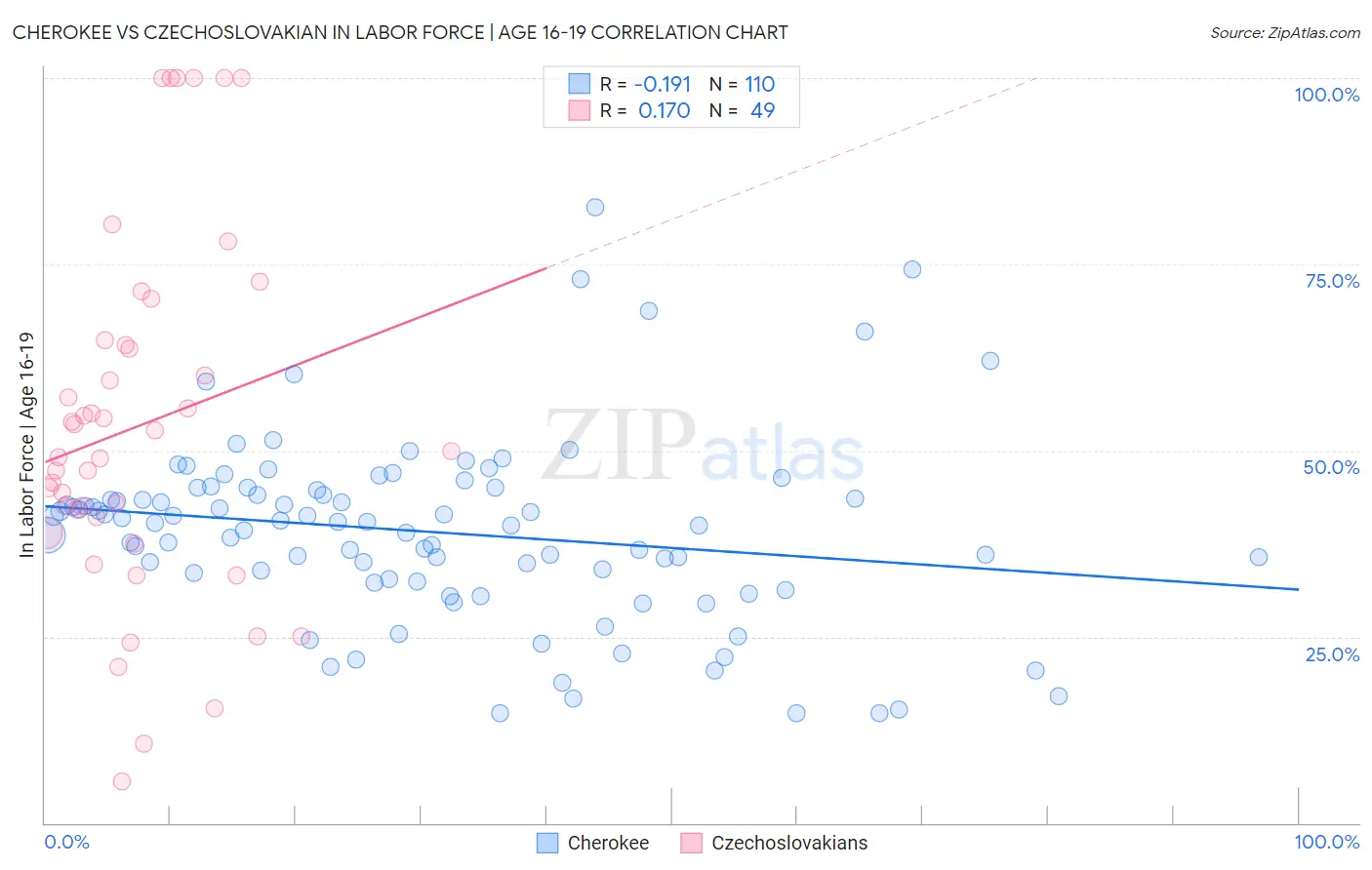 Cherokee vs Czechoslovakian In Labor Force | Age 16-19