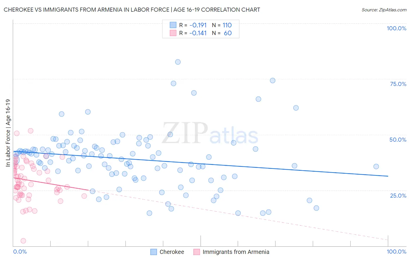 Cherokee vs Immigrants from Armenia In Labor Force | Age 16-19