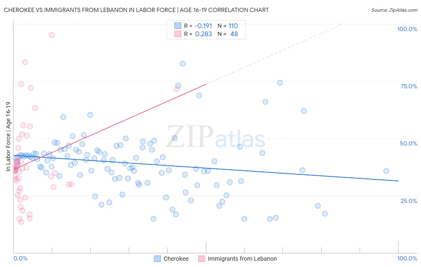 Cherokee vs Immigrants from Lebanon In Labor Force | Age 16-19