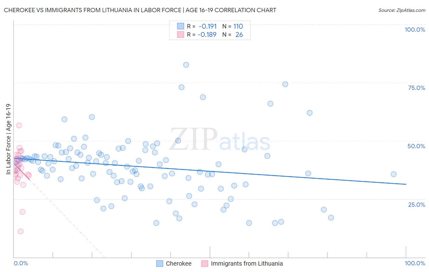 Cherokee vs Immigrants from Lithuania In Labor Force | Age 16-19