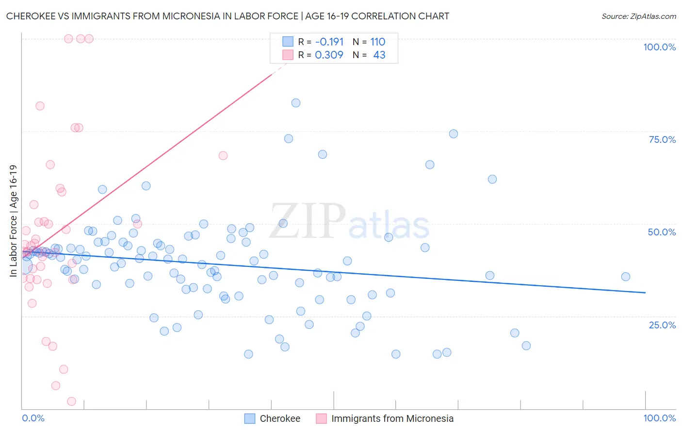 Cherokee vs Immigrants from Micronesia In Labor Force | Age 16-19