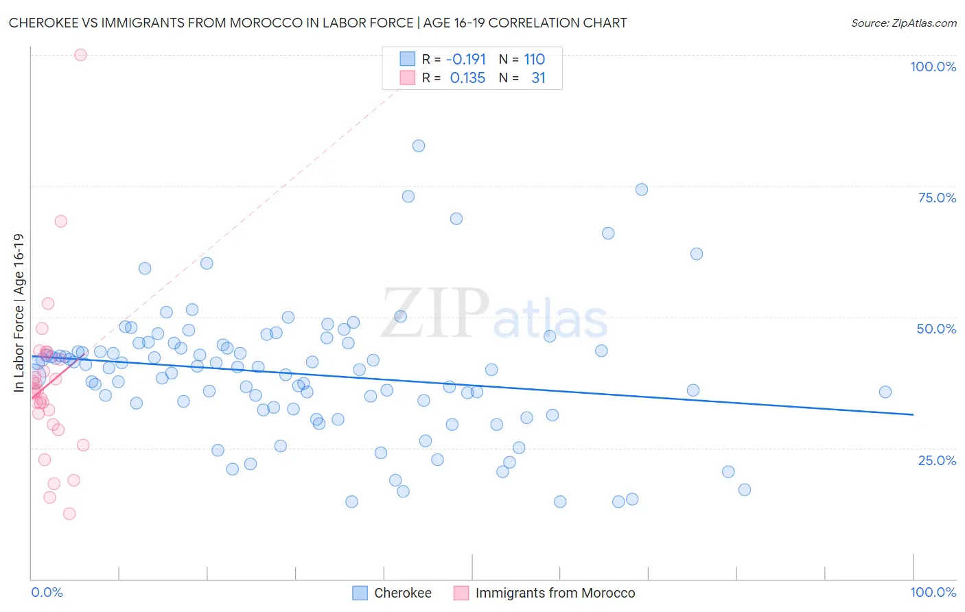 Cherokee vs Immigrants from Morocco In Labor Force | Age 16-19