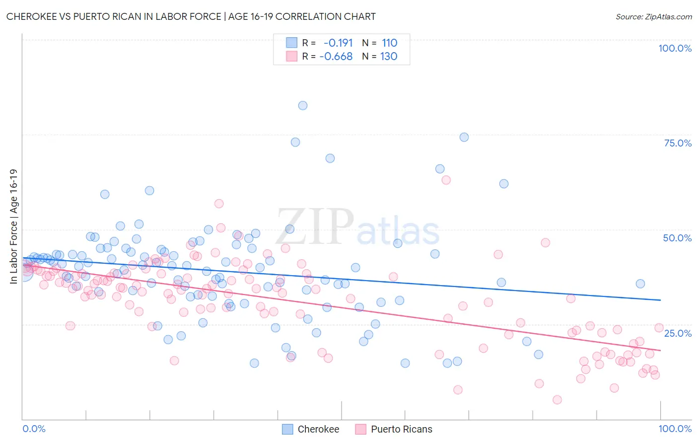 Cherokee vs Puerto Rican In Labor Force | Age 16-19