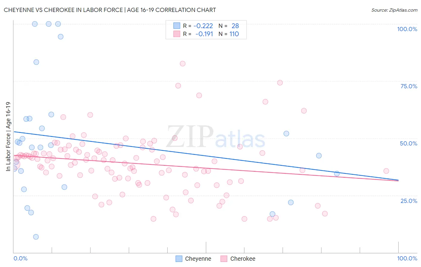 Cheyenne vs Cherokee In Labor Force | Age 16-19