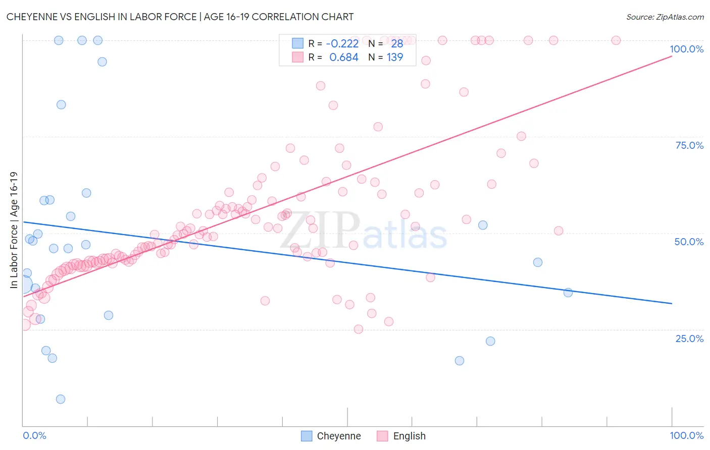 Cheyenne vs English In Labor Force | Age 16-19