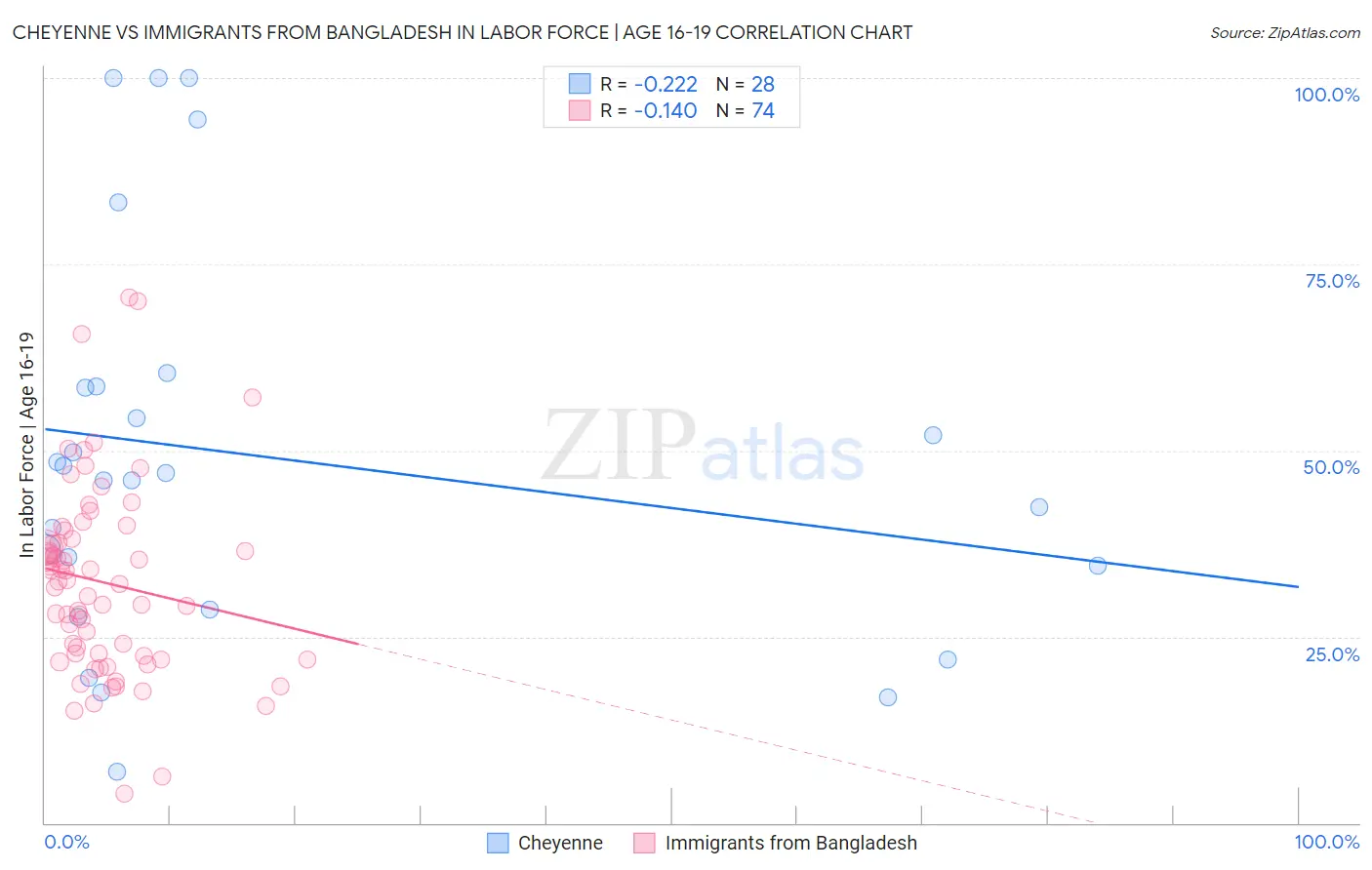 Cheyenne vs Immigrants from Bangladesh In Labor Force | Age 16-19