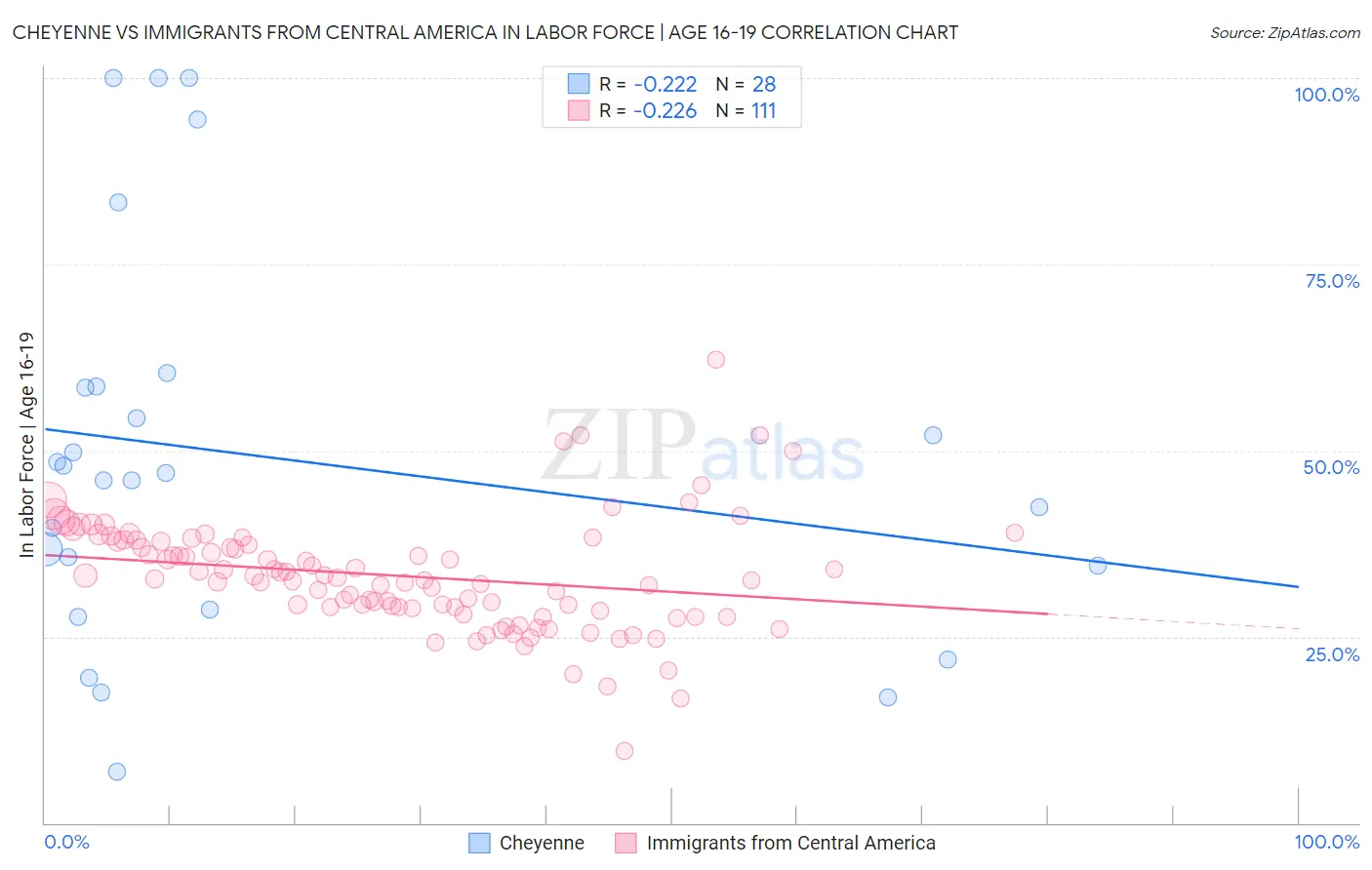 Cheyenne vs Immigrants from Central America In Labor Force | Age 16-19