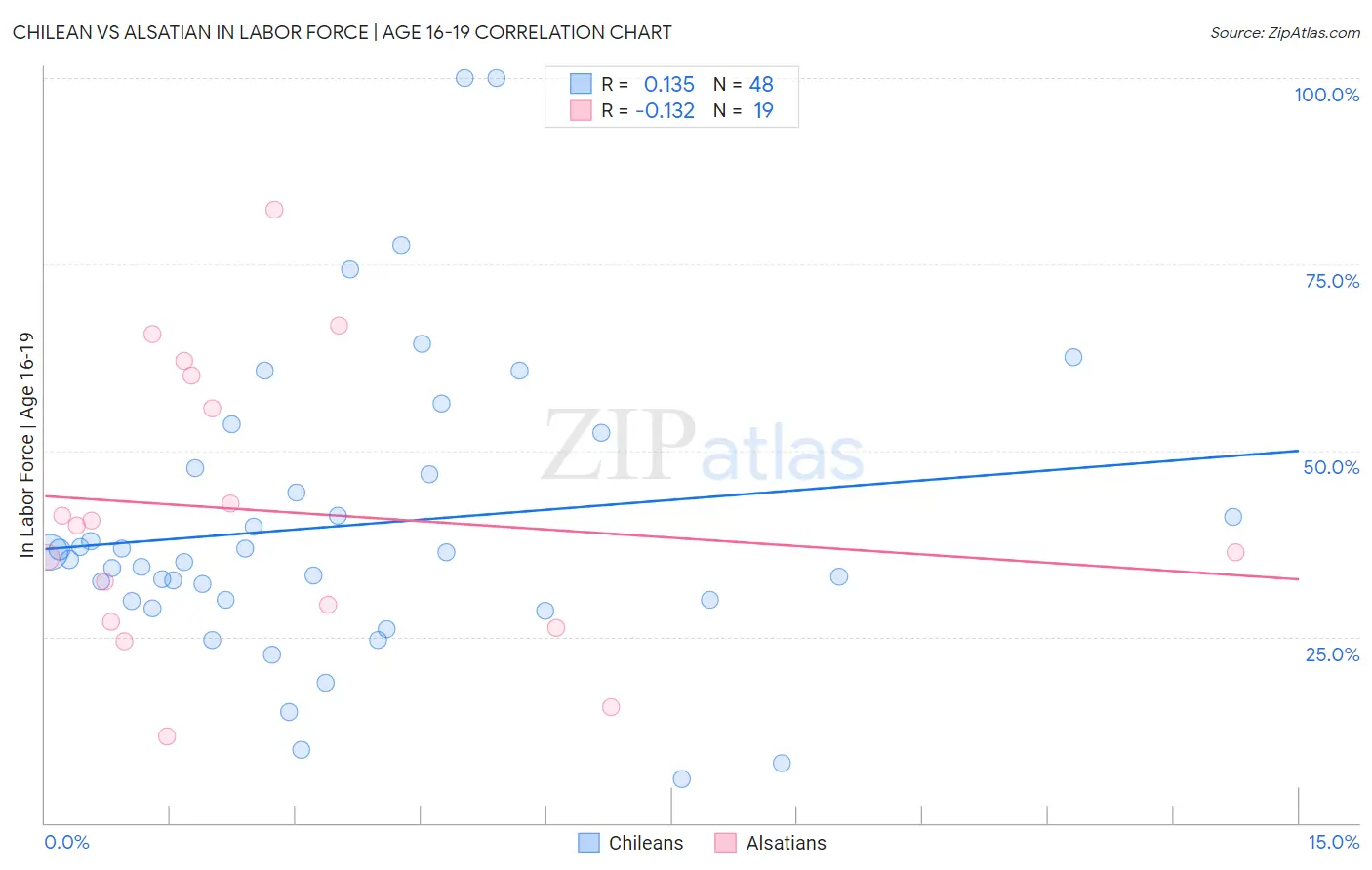 Chilean vs Alsatian In Labor Force | Age 16-19