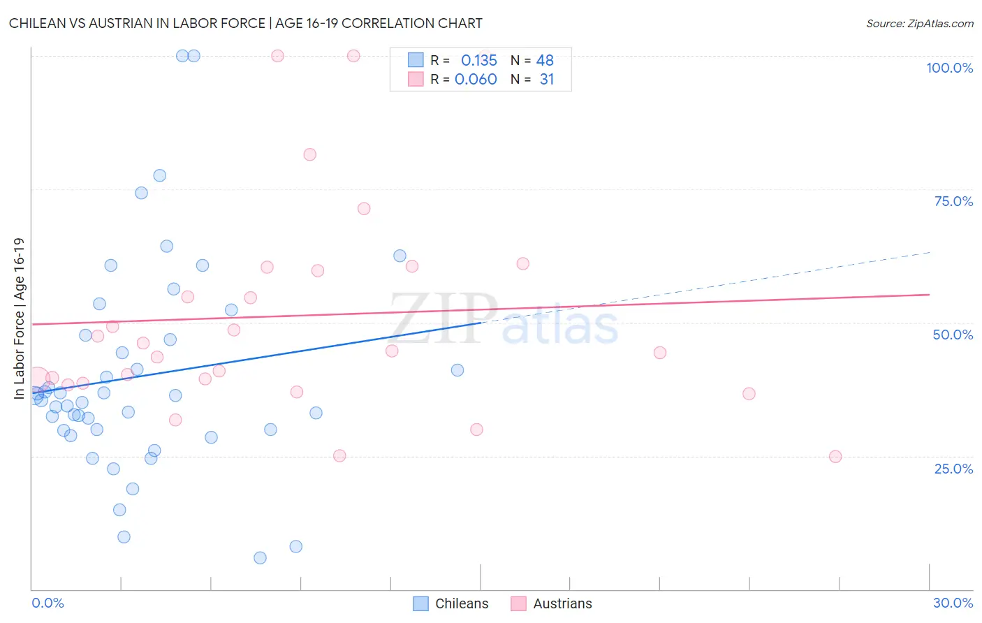 Chilean vs Austrian In Labor Force | Age 16-19