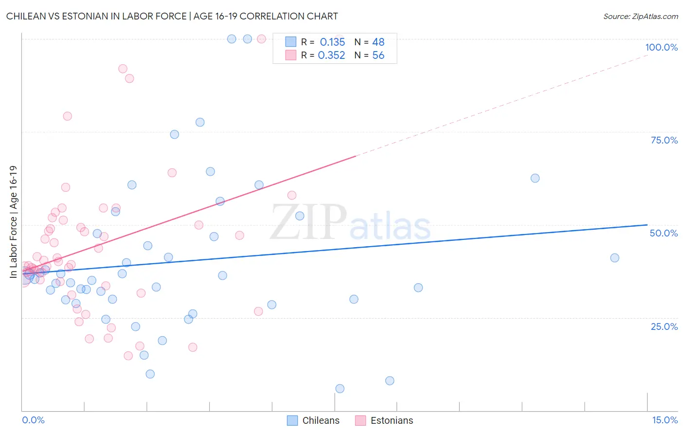 Chilean vs Estonian In Labor Force | Age 16-19