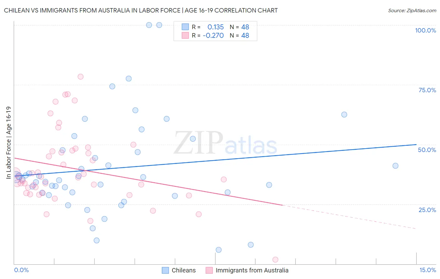 Chilean vs Immigrants from Australia In Labor Force | Age 16-19