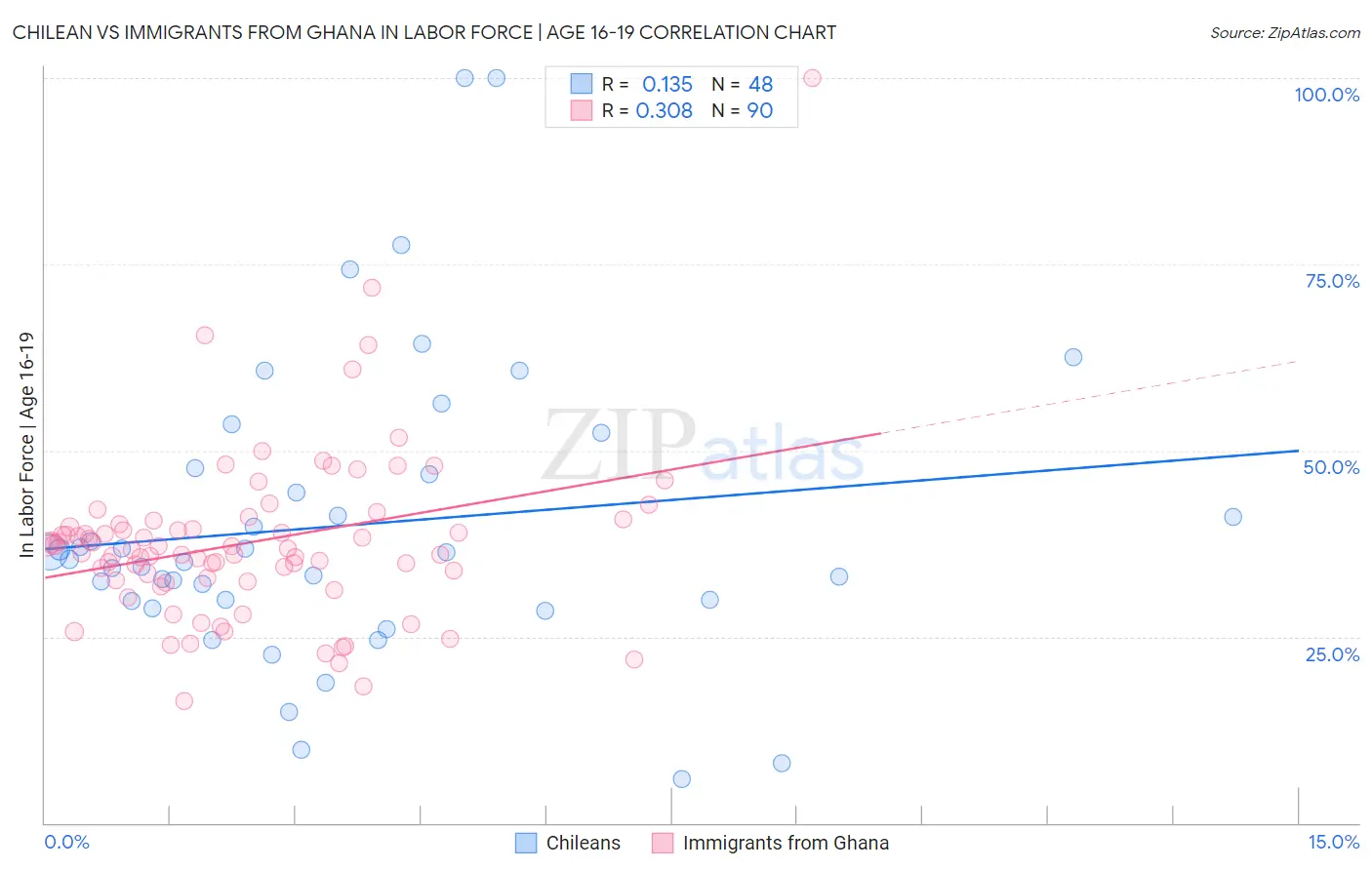 Chilean vs Immigrants from Ghana In Labor Force | Age 16-19