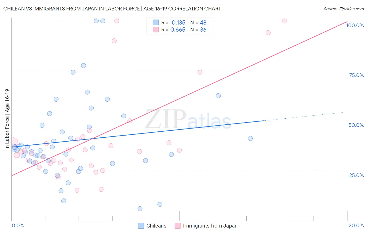 Chilean vs Immigrants from Japan In Labor Force | Age 16-19