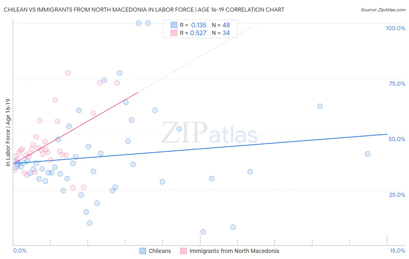 Chilean vs Immigrants from North Macedonia In Labor Force | Age 16-19