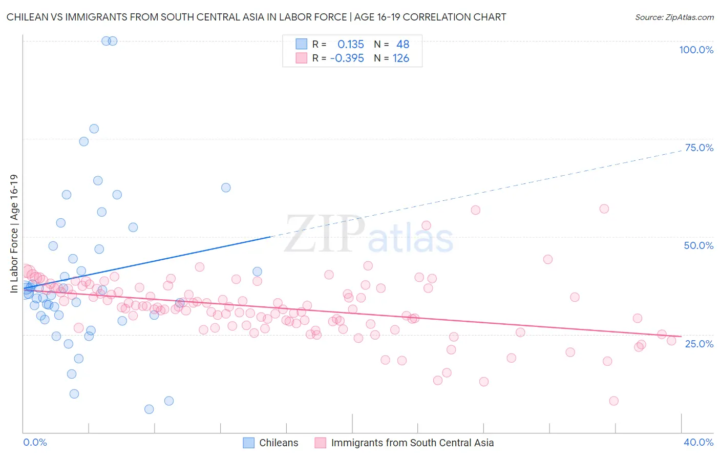 Chilean vs Immigrants from South Central Asia In Labor Force | Age 16-19