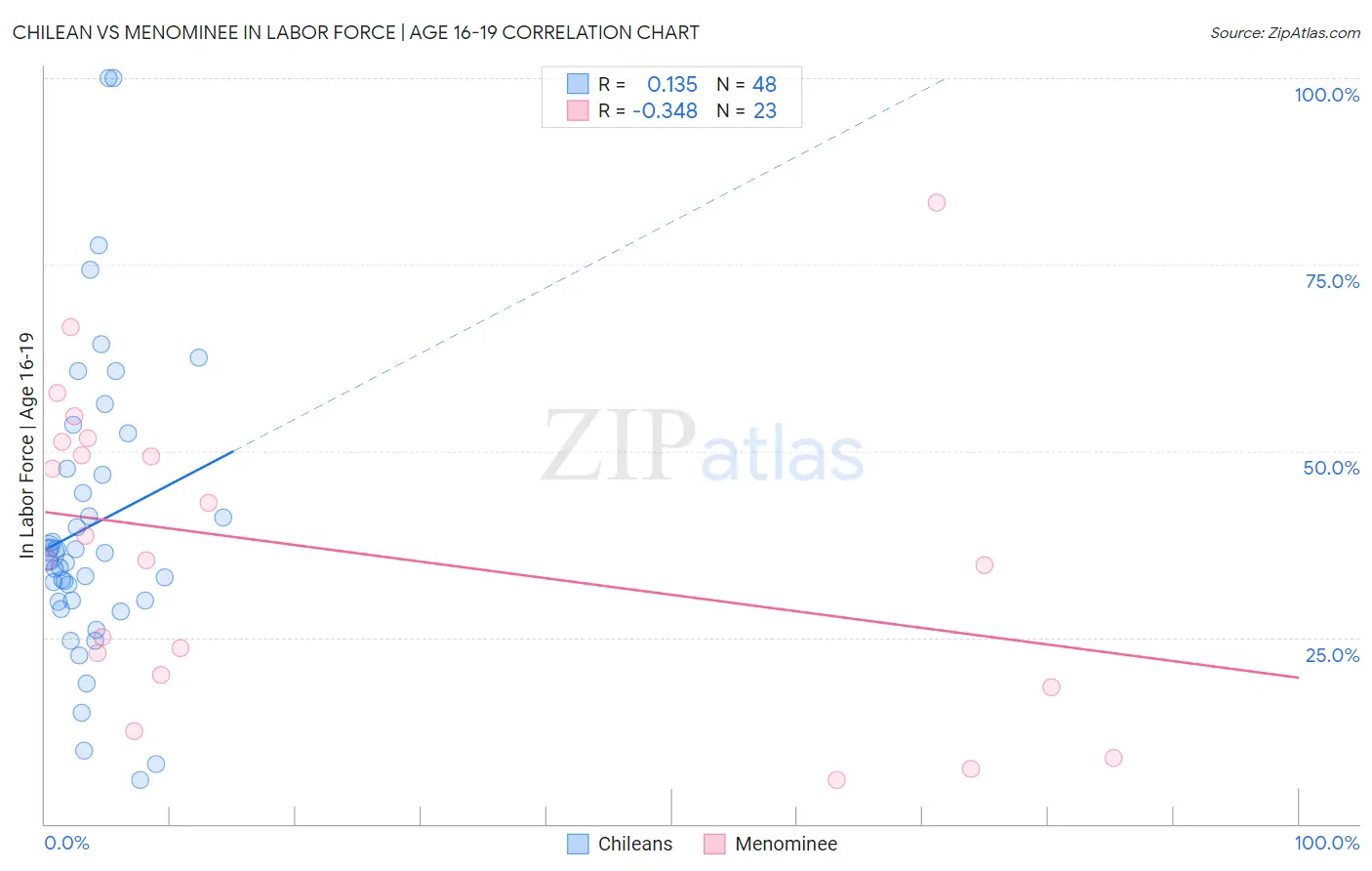 Chilean vs Menominee In Labor Force | Age 16-19