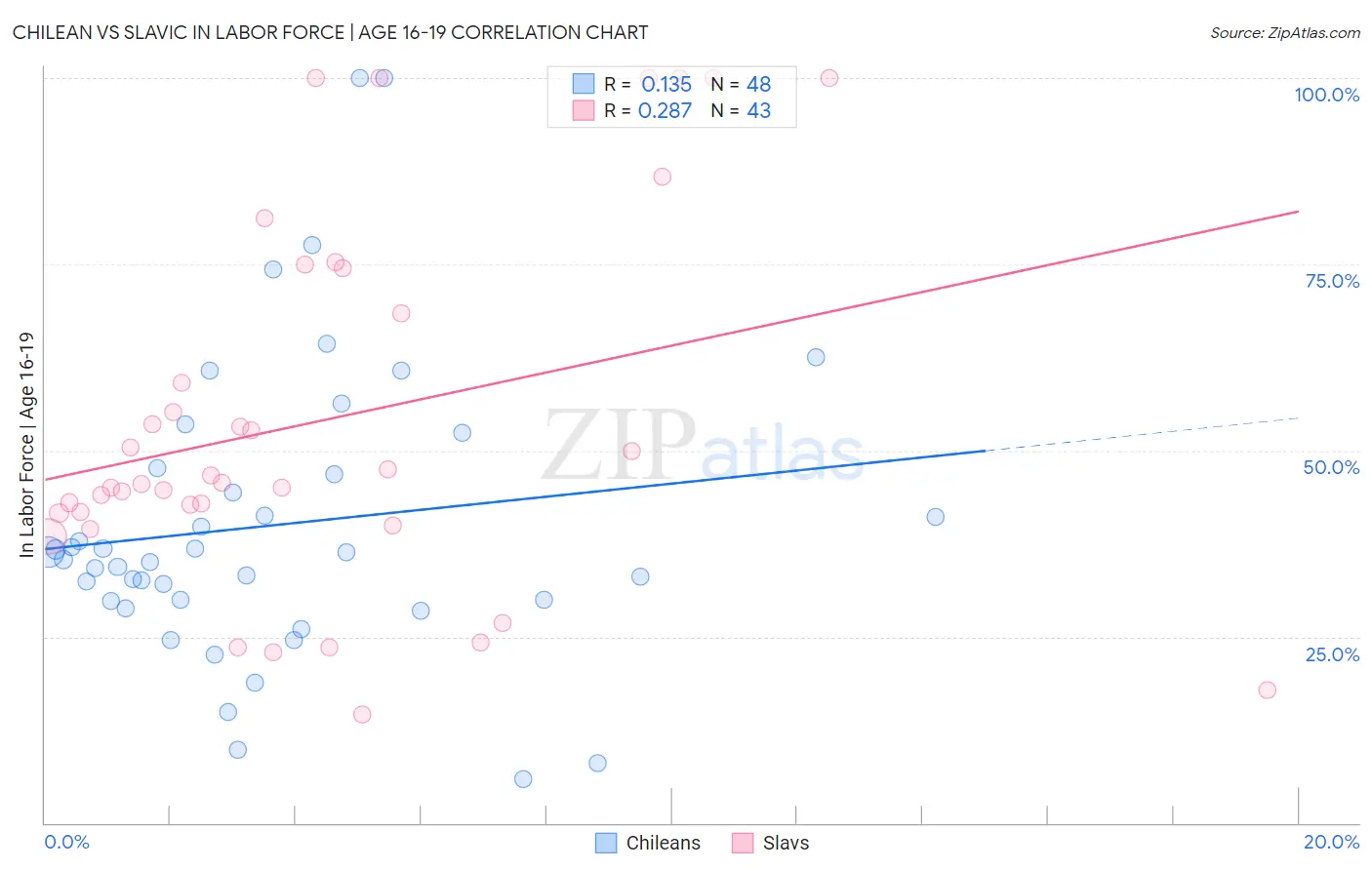 Chilean vs Slavic In Labor Force | Age 16-19